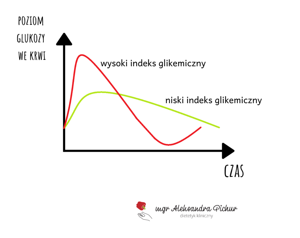 Indeks glikemiczny wskaźnik który naprawdę warto znać